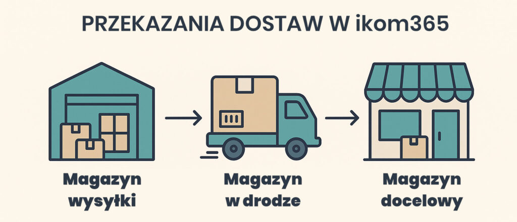 Infografika Przekazania dostaw w ikom365